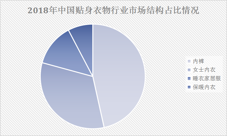 2019年中國內(nèi)衣行業(yè)現(xiàn)狀及產(chǎn)量情況與市場結(jié)構占比研究分析
